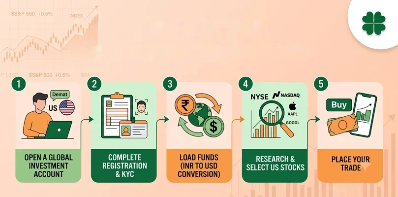 How to Invest in US Stocks from India? A Complete 2026 Guide
